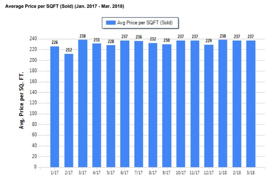 El Dorado Hills Real Estate Market Trends March 2018